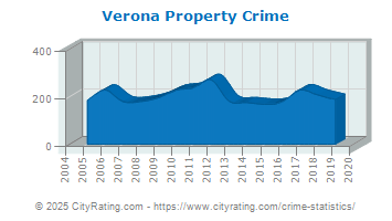 Verona Property Crime