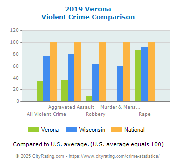 Verona Violent Crime vs. State and National Comparison