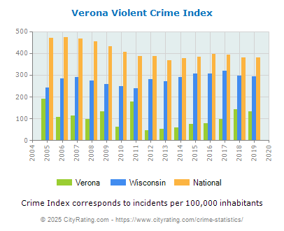 Verona Violent Crime vs. State and National Per Capita