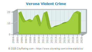 Verona Violent Crime