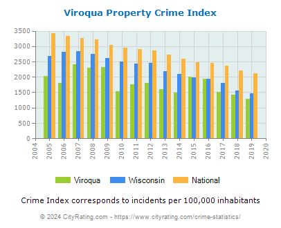 Viroqua Property Crime vs. State and National Per Capita