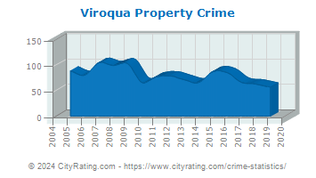 Viroqua Property Crime