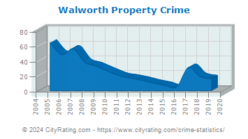Walworth Property Crime