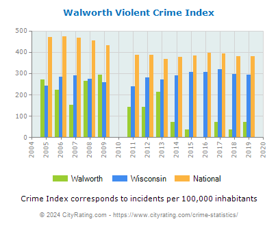 Walworth Violent Crime vs. State and National Per Capita