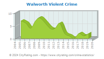 Walworth Violent Crime