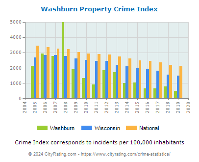 Washburn Property Crime vs. State and National Per Capita
