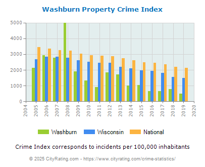 Washburn Property Crime vs. State and National Per Capita