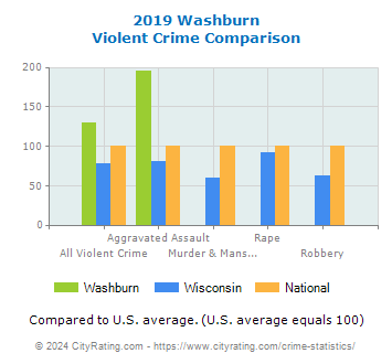 Washburn Violent Crime vs. State and National Comparison
