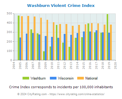 Washburn Violent Crime vs. State and National Per Capita