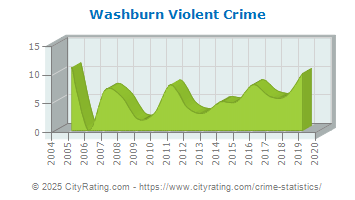 Washburn Violent Crime