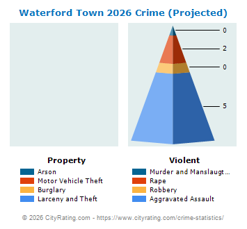 Waterford Town Crime 2026