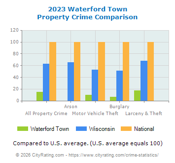 Waterford Town Property Crime vs. State and National Comparison