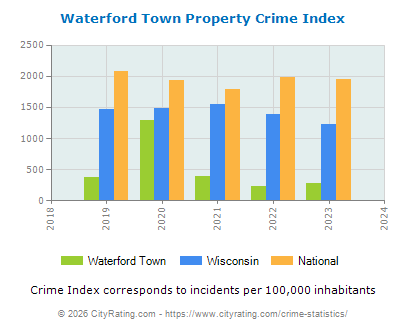 Waterford Town Property Crime vs. State and National Per Capita