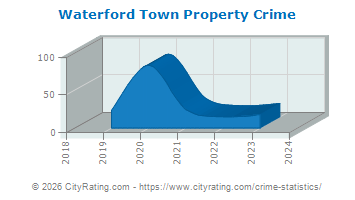 Waterford Town Property Crime