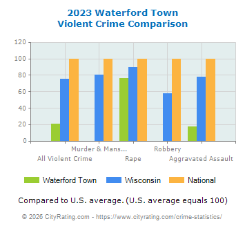 Waterford Town Violent Crime vs. State and National Comparison