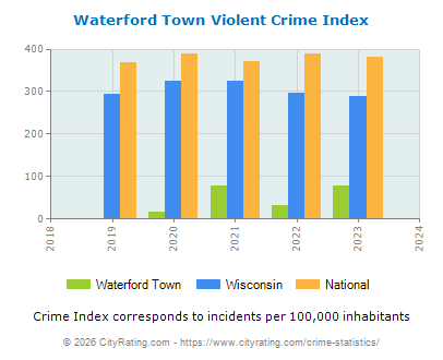 Waterford Town Violent Crime vs. State and National Per Capita