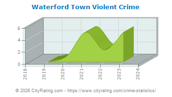Waterford Town Violent Crime