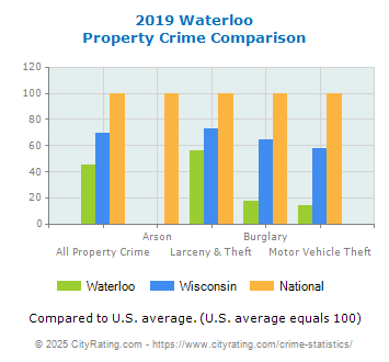 Waterloo Property Crime vs. State and National Comparison