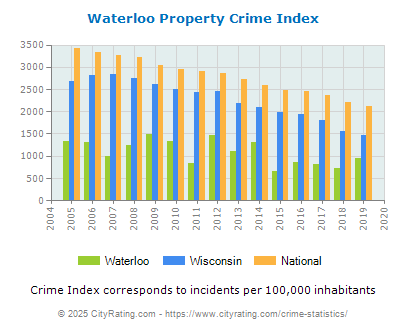 Waterloo Property Crime vs. State and National Per Capita