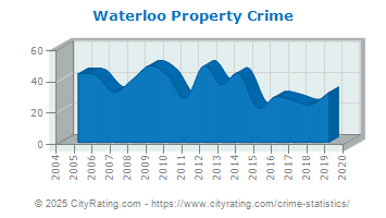 Waterloo Property Crime