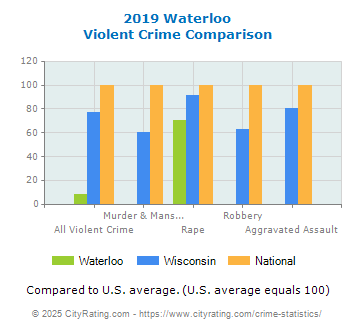 Waterloo Violent Crime vs. State and National Comparison