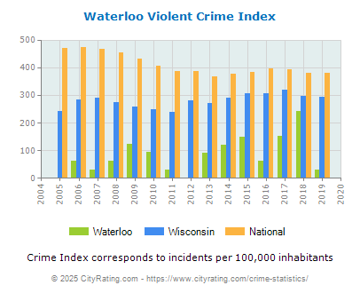 Waterloo Violent Crime vs. State and National Per Capita