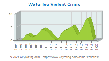 Waterloo Violent Crime