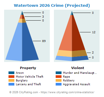 Watertown Crime 2026