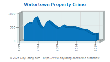 Watertown Property Crime