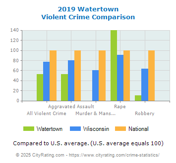 Watertown Violent Crime vs. State and National Comparison