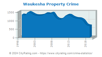 Waukesha Property Crime