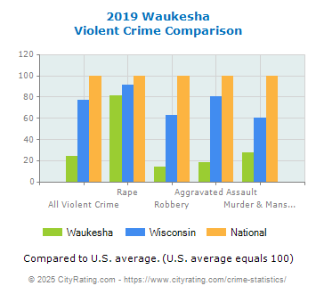 Waukesha Violent Crime vs. State and National Comparison