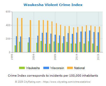 Waukesha Violent Crime vs. State and National Per Capita