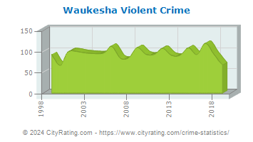 Waukesha Violent Crime