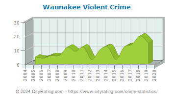 Waunakee Violent Crime