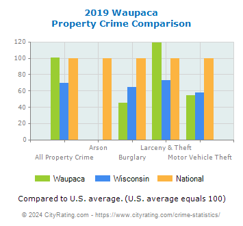 Waupaca Property Crime vs. State and National Comparison