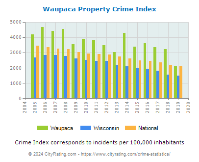 Waupaca Property Crime vs. State and National Per Capita