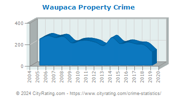 Waupaca Property Crime