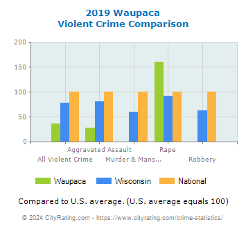 Waupaca Violent Crime vs. State and National Comparison