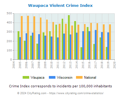 Waupaca Violent Crime vs. State and National Per Capita