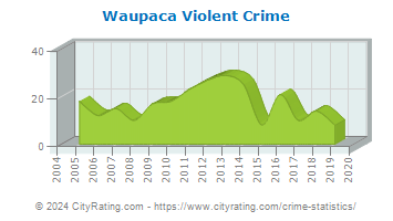 Waupaca Violent Crime