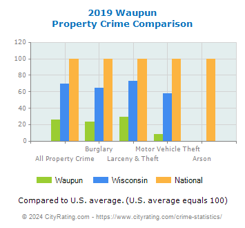 Waupun Property Crime vs. State and National Comparison