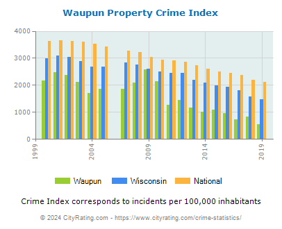 Waupun Property Crime vs. State and National Per Capita