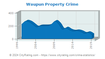 Waupun Property Crime