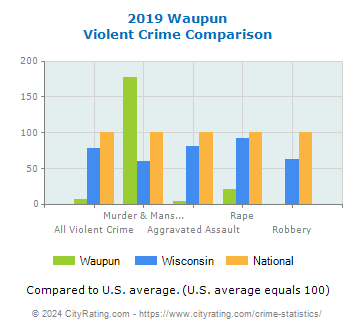 Waupun Violent Crime vs. State and National Comparison