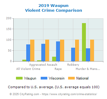 Waupun Violent Crime vs. State and National Comparison