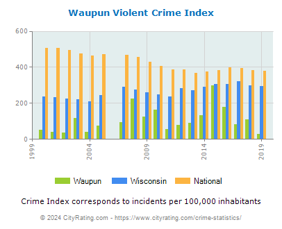 Waupun Violent Crime vs. State and National Per Capita