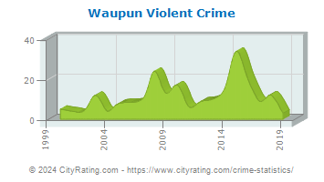 Waupun Violent Crime