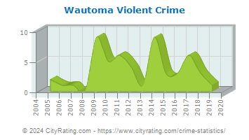 Wautoma Violent Crime