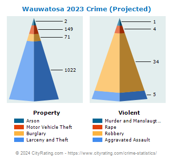 Wauwatosa Crime 2023